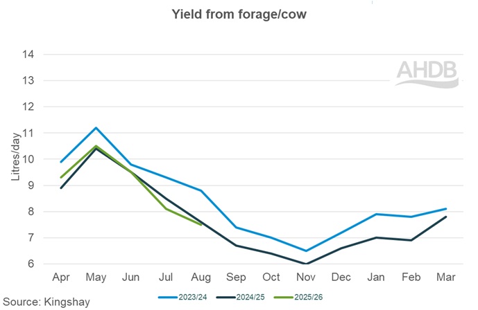08_2_25_Kingshay yield from forage per cow graph.
